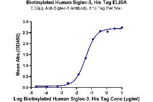 ELISA image for CD33 (CD33) (AA 18-259) protein (His-Avi Tag,Biotin) (ABIN7274160)