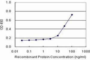 Sandwich ELISA detection sensitivity ranging from 10 ng/mL to 100 ng/mL. (FGL1 (Human) Matched Antibody Pair)