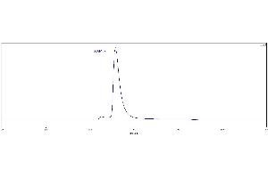 The purity of Human SLAMF7, His Tag (ABIN2181776,ABIN2181775) was greater than 90 % as determined by . (SLAMF7 Protein (AA 23-226) (His tag))