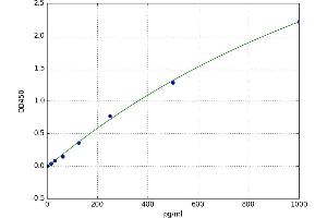 A typical standard curve (ASK1 ELISA Kit)