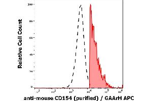 Separation of CD154 positive cells (red-filled) from CD154 negative cells (black-dashed) in flow cytometry analysis (surface staining) of murine PMA, ionomycin and LPS stimulated splenocytes stained using anti-mouse CD154 (MR-1) purified antibody (low endotoxin, concentration in sample 3 μg/mL, GAArH APC). (CD40 Ligand Antikörper)