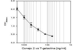 ELISA image for anti-Gelsolin (GSN) (AA 404-782), (C-Term) antibody (ABIN5675801)
