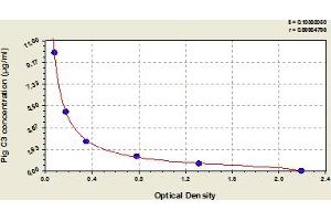 Typical Standard Curve (C3 ELISA Kit)