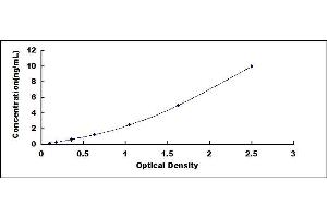 Typical standard curve