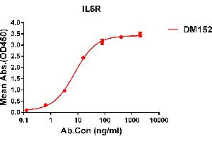 ELISA plate pre-coated by 1 μg/mL (100 μL/well) Human IL6R protein, His tagged protein ((ABIN6964085, ABIN7042425 and ABIN7042426)) can bind Rabbit anti-IL6R monoclonal antibody(clone: DM152) in a linear range of 1-100 ng/mL. (IL-6 Receptor Antikörper  (AA 20-365))