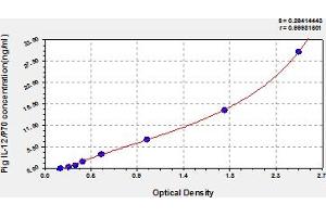 Typical Standard Curve (IL12 ELISA Kit)