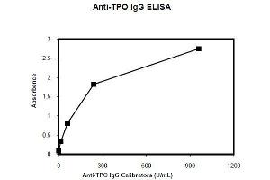 ELISA image for Anti-Thyroid Peroxidase IgG (TPO IgG) ELISA Kit (ABIN1305177)