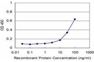 Detection limit for recombinant GST tagged PCBP2 is approximately 3ng/ml as a capture antibody. (PCBP2 Antikörper  (AA 1-362))