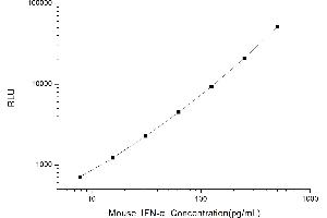 Typical standard curve (IFNA CLIA Kit)