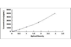 Typical standard curve (Integrin alpha 1 ELISA Kit)