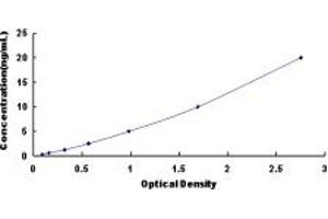 Typical standard curve (LPCAT2 ELISA Kit)