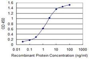 ELISA image for anti-RAB GTPase Activating Protein 1-Like (RABGAP1L) (AA 1-111) antibody (ABIN599499) (RABGAP1L Antikörper  (AA 1-111))