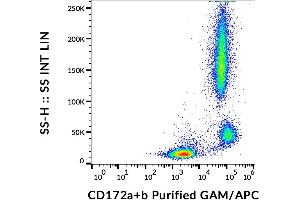 Flow cytometry analysis (surface staining) of human peripheral blood cells with anti-human CD172a/b (SE5A5) purified, GAM-APC.
