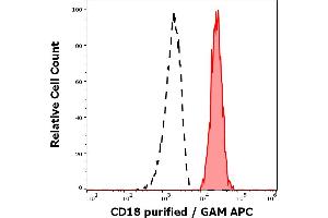 Separation of human monocytes (red-filled) from CD18 negative blood debris (black-dashed) in flow cytometry analysis (surface staining) of human peripheral whole blood stained using anti-human CD18 (MEM-148) purified antibody (concentration in sample 1. (Integrin beta 2 Antikörper)