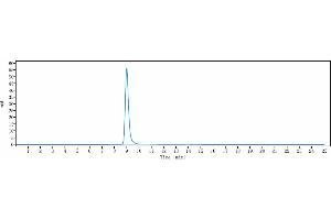 The purity of Anti-TNFRSF13C / BAFFR / CD268 Reference Antibody (ianalumab) is 100 % , determined by SEC-HPLC.