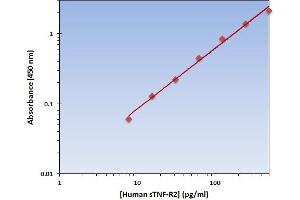 This is an example of what a typical standard curve will look like. (Soluble Tumor Necrosis Factor Receptor Type 2 (sTNF-R2) ELISA Kit)