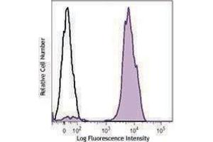 Flow Cytometry (FACS) image for anti-CD41,CD61 antibody (FITC) (ABIN2661404) (CD41, CD61 Antikörper  (FITC))