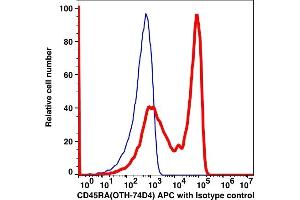 Flow Cytometry (FACS) image for anti-CD45RA (CD45RA) antibody (APC) (ABIN6731167) (CD45RA Antikörper  (APC))