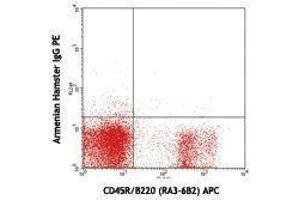 Flow Cytometry (FACS) image for anti-CD79b Molecule, Immunoglobulin-Associated beta (CD79B) antibody (PE) (ABIN2663584) (CD79b Antikörper  (PE))