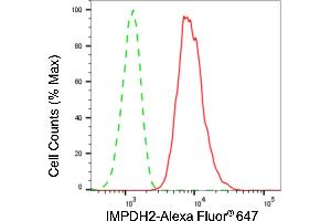 Flow cytometric analysis of IMPDH2 expression in HT- cells using IMPDH2 antibody (ABIN7799023), 1:2,000). (Rekombinanter IMPDH2 Antikörper)
