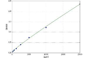 A typical standard curve