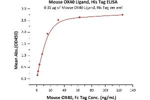 ELISA image for Tumor Necrosis Factor (Ligand) Superfamily, Member 4 (TNFSF4) (AA 49-198) (Active) protein (His tag) (ABIN6253698)
