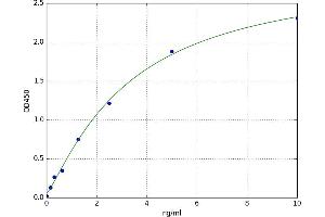 A typical standard curve (HNRNPU ELISA Kit)