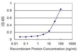 Detection limit for recombinant GST tagged LMBR1 is 1 ng/ml as a capture antibody.