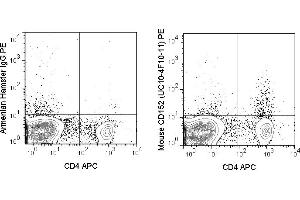 C57Bl/6 splenocytes were stained with APC Anti-Mouse CD4 (ABIN6961540) followed by intracellular staining with 0. (CTLA4 Antikörper  (PE))