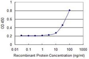Detection limit for recombinant GST tagged FPR2 is approximately 10ng/ml as a capture antibody. (FPR2 Antikörper  (AA 163-205))