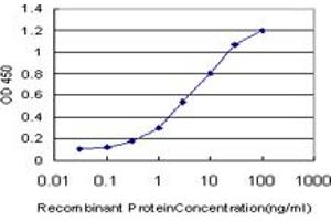 Detection limit for recombinant GST tagged SMG1 is approximately 0. (SMG1 Antikörper  (AA 2922-3031))