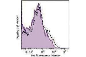 Flow Cytometry (FACS) image for anti-HLA-A2 antibody (PE-Cy7) (ABIN2659360) (HLA-A2 Antikörper (PE-Cy7))