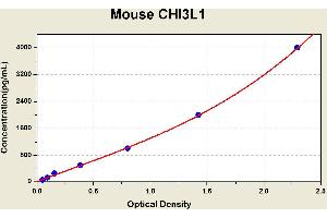 Diagramm of the ELISA kit to detect Mouse CH1 3L1with the optical density on the x-axis and the concentration on the y-axis.
