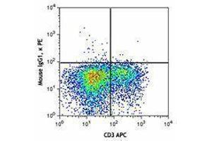 Flow Cytometry (FACS) image for anti-T Cell Immunoreceptor with Ig and ITIM Domains (TIGIT) antibody (PE) (ABIN2662886) (TIGIT Antikörper  (PE))