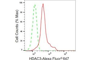 Flow cytometric analysis of HDAC3 expression in HepG2 cells using HDAC3 antibody (ABIN7798932), 1:2,000). (Rekombinanter HDAC3 Antikörper)