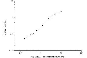 Typical standard curve (CTX-I ELISA Kit)