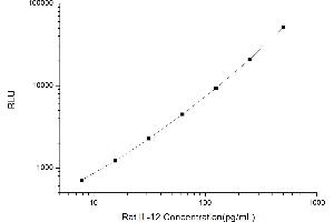 Typical standard curve (IL12 CLIA Kit)