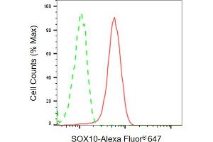 Flow cytometric analysis of SOX10 expression in HepG2 cells using SOX10 antibody ( (ABIN7800972), 1:2,000). (Rekombinanter SRY-Box Transcription Factor 10 Antikörper)