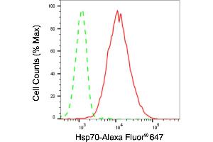 Flow cytometric analysis of Hsp70 expression in HepG2 cells using Hsp70 antibody (ABIN7798852), 1:2,000).