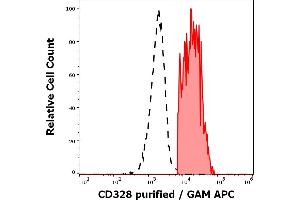 Separation of human CD328 positive lymphocytes (red-filled) from CD328 negative lymphocytes (black-dashed) in flow cytometry analysis (surface staining) of human peripheral whole blood stained using anti-human CD328 (6-434) purified antibody (concentration in sample 3 μg/mL, GAM APC). (SIGLEC7 Antikörper)