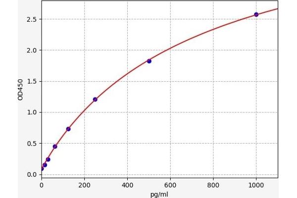 Catalase ELISA Kit