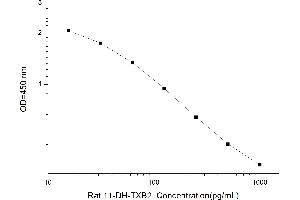 Typical standard curve (11-DH-TXB2 ELISA Kit)