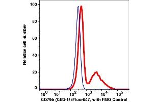 Flow Cytometry (FACS) image for anti-CD79b Molecule, Immunoglobulin-Associated beta (CD79B) antibody (iFluor™647) (ABIN7077442) (CD79b Antikörper  (iFluor™647))