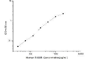Typical standard curve (S100B ELISA Kit)