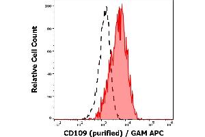 Separation of human monocytes (red-filled) from CD109 negative lymphocytes (black-dashed) in flow cytometry analysis (surface staining) of human peripheral whole blood stained using anti-human CD109 (W7C5) purified antibody (concentration in sample 1 μg/mL) GAM APC. (CD109 Antikörper)