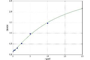 A typical standard curve