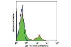 Flow Cytometry (FACS) image for anti-Fc gamma RII (CD32) antibody (FITC) (ABIN2661668) (Fc gamma RII (CD32) Antikörper (FITC))