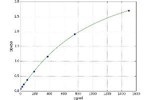 A typical standard curve