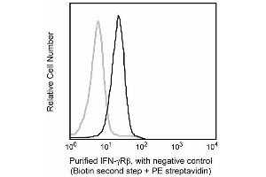 Histogram: Viable tumor cells (IFN-gamma Receptor (Chain beta) Antikörper)