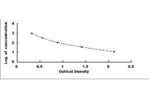 Typical standard curve (Dipalmitin ELISA Kit)